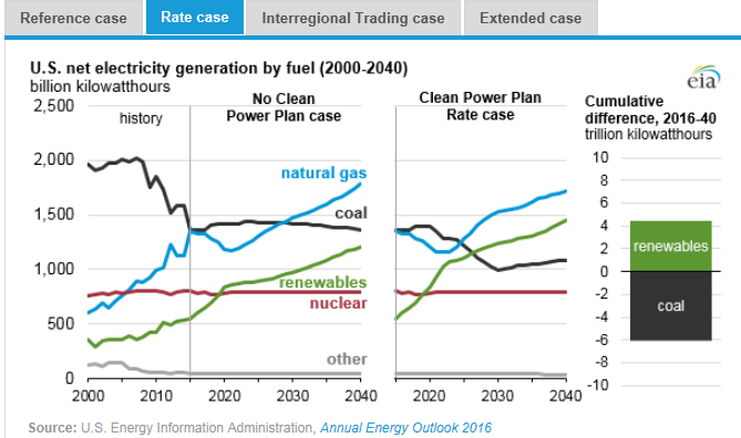 圖：美國在2000年到2040年間幾類燃料天然氣、煤炭、可再生能源、核能及其他的凈發(fā)電量十億千瓦時左圖，假設(shè)清潔電力計劃沒有實施時，在參考情況中的基于公眾參與目標(biāo)、排放率情況、區(qū)域貿(mào)易情況、擴展情況下的累積差異。