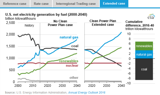 圖：美國在2000年到2040年間幾類燃料天然氣、煤炭、可再生能源、核能及其他的凈發(fā)電量十億千瓦時左圖，假設(shè)清潔電力計劃沒有實施時，在參考情況中的基于公眾參與目標(biāo)、排放率情況、區(qū)域貿(mào)易情況、擴展情況下的累積差異。