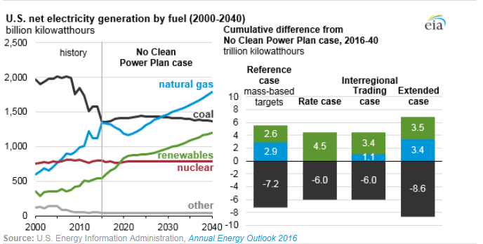 圖：美國在2000年到2040年間幾類燃料天然氣、煤炭、可再生能源、核能及其他的凈發(fā)電量十億千瓦時左圖，假設清潔電力計劃沒有實施時，在參考情況中的基于公眾參與目標、排放率情況、區(qū)域貿易情況、擴展情況下的累積差異。