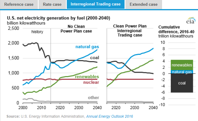 圖：美國在2000年到2040年間幾類燃料天然氣、煤炭、可再生能源、核能及其他的凈發(fā)電量十億千瓦時左圖，假設清潔電力計劃沒有實施時，在參考情況中的基于公眾參與目標、排放率情況、區(qū)域貿易情況、擴展情況下的累積差異。