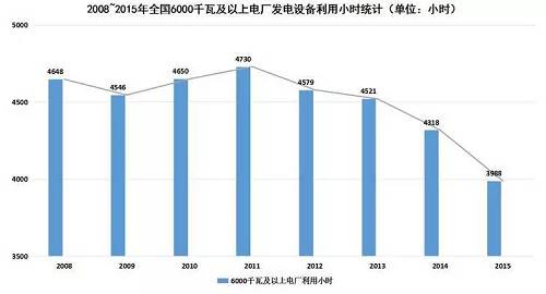 在電力消費(fèi)市場供大于求的形勢下，電源尤其是以煤電為主的火電新增發(fā)電裝機(jī)容量仍在增加。2015年，全國電源新增生產(chǎn)能力（正式投產(chǎn)）12974萬千瓦，同比增長24.2%，其中，水電1608萬千瓦，火電6400萬千瓦。