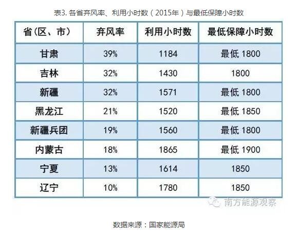 為啥現(xiàn)行政策下棄風(fēng)無解？