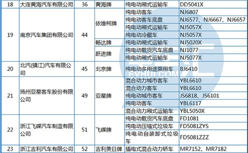 工信部公布第288批《機(jī)動(dòng)車輛生產(chǎn)企業(yè)及產(chǎn)品》 純電動(dòng)客車占1/3