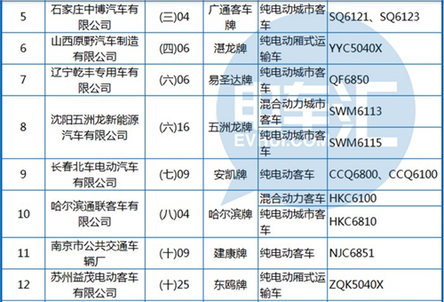 工信部公布第288批《機(jī)動(dòng)車輛生產(chǎn)企業(yè)及產(chǎn)品》 純電動(dòng)客車占1/3