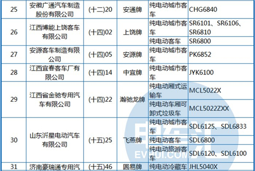 工信部公布第288批《機(jī)動(dòng)車輛生產(chǎn)企業(yè)及產(chǎn)品》 純電動(dòng)客車占1/3