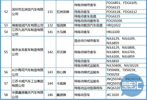 工信部公布第288批《機(jī)動(dòng)車輛生產(chǎn)企業(yè)及產(chǎn)品》 純電動(dòng)客車占1/3