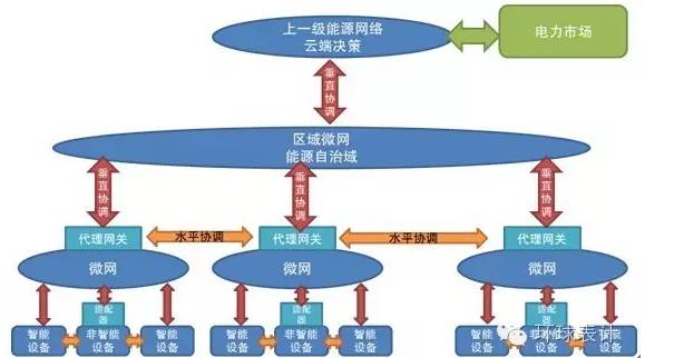 售電、能源大數據與能源互聯網的未來