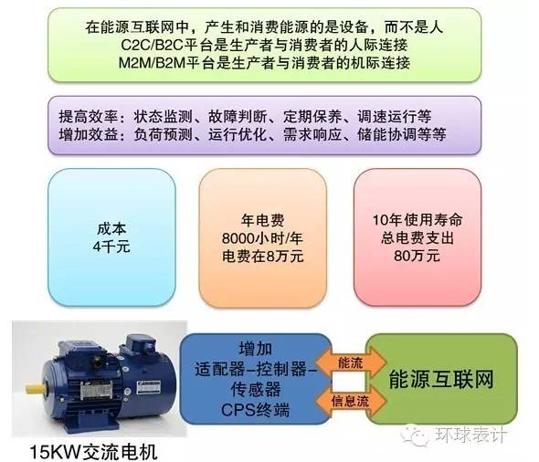 售電、能源大數據與能源互聯網的未來