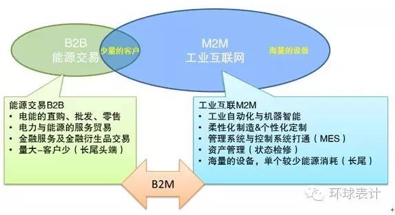 售電、能源大數據與能源互聯網的未來