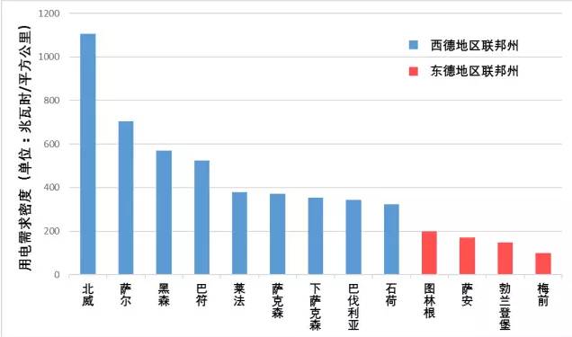 德國電價柏林墻教訓：輸配電價改革不能與普遍服務相違背