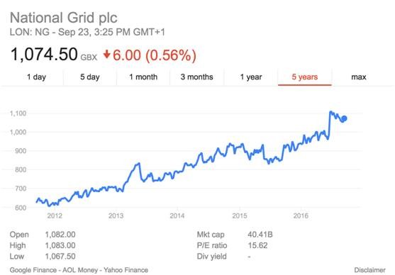 英國(guó)電網(wǎng)為何贏得全球頂尖投資人青睞和瘋搶？