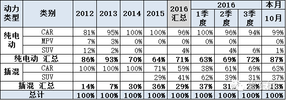 10月,純電動汽車,銷量,純電動汽車,混合動力汽車