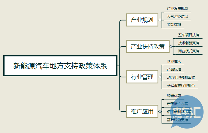 　新能源汽車地方政策支持體系