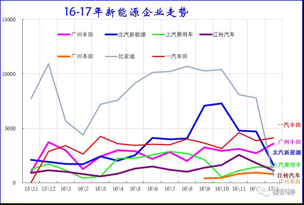 17年1月新能源乘用車銷0.54萬(wàn)、普混0.98萬(wàn)