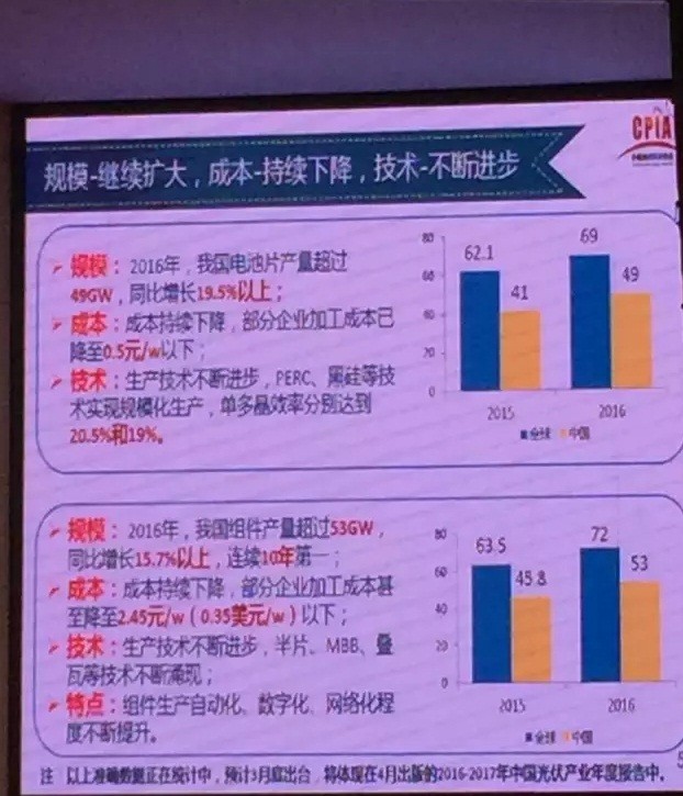 2016年大爆發(fā)之后，2017年中國(guó)光伏市場(chǎng)面臨何種境遇？