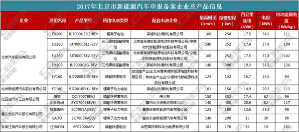 2017年北京市新能源汽車目錄配套電池全解析