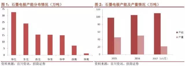 國內石墨電極有效產能到底有多少？