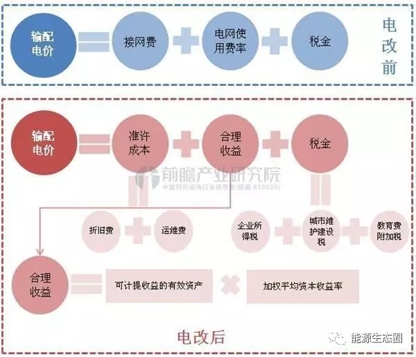 說(shuō)說(shuō)國(guó)內(nèi)輸配電價(jià)改革的那些事兒？