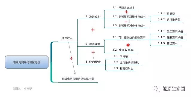 說說國(guó)內(nèi)輸配電價(jià)改革的那些事兒？