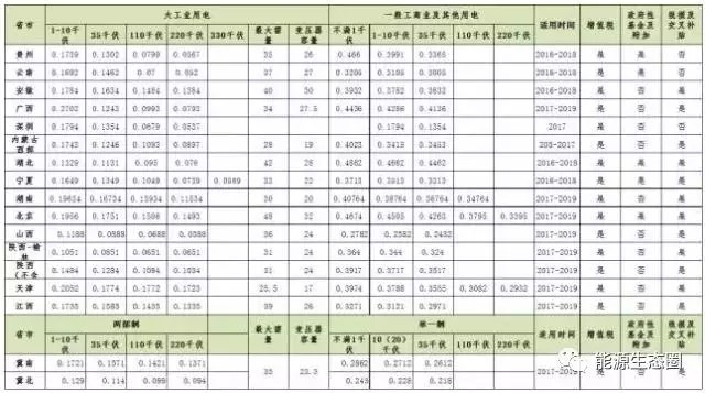 說說國(guó)內(nèi)輸配電價(jià)改革的那些事兒？