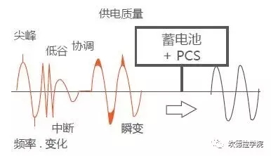 儲(chǔ)能的四種典型應(yīng)用場(chǎng)景及案例