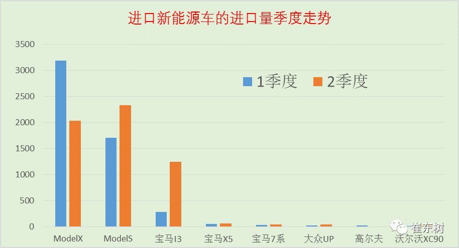 17年上半年中國(guó)進(jìn)口新能源車進(jìn)銷分析