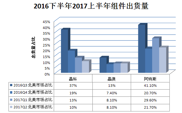 又一記重錘！特朗普政權(quán)撤銷清潔能源計劃 美國光伏市場雪上加霜