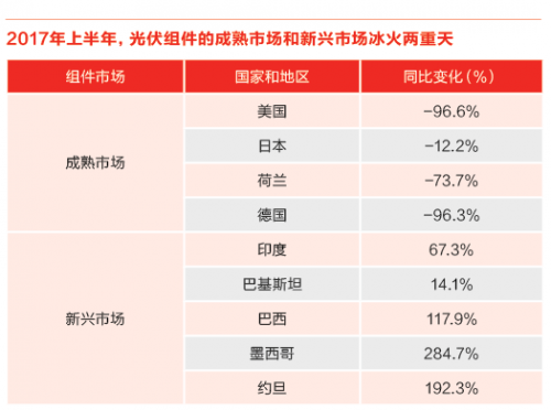 又一記重錘！特朗普政權(quán)撤銷清潔能源計劃 美國光伏市場雪上加霜