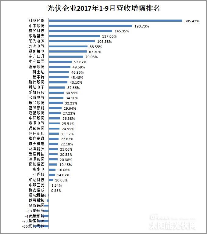 【最新】41家光伏上市公司2017年前三季度營收/凈利潤/總資產(chǎn)排行榜