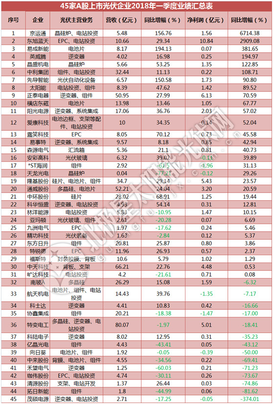 一季度45家光伏企業(yè)業(yè)績(jī)榜單登場(chǎng)：超八成飄紅 兩級(jí)分化現(xiàn)象嚴(yán)重