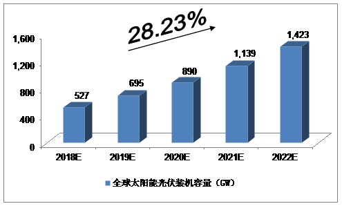 未來5年中國(guó)太陽能光伏發(fā)電產(chǎn)業(yè)預(yù)測(cè)分析