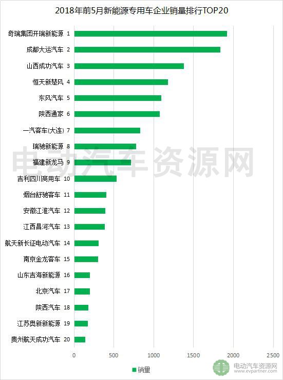 2018年前5月新能源專用車產(chǎn)銷報(bào)告