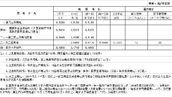 吉林第三批降電價！一般工商業(yè)及其他目錄電價降0.85分/千瓦時