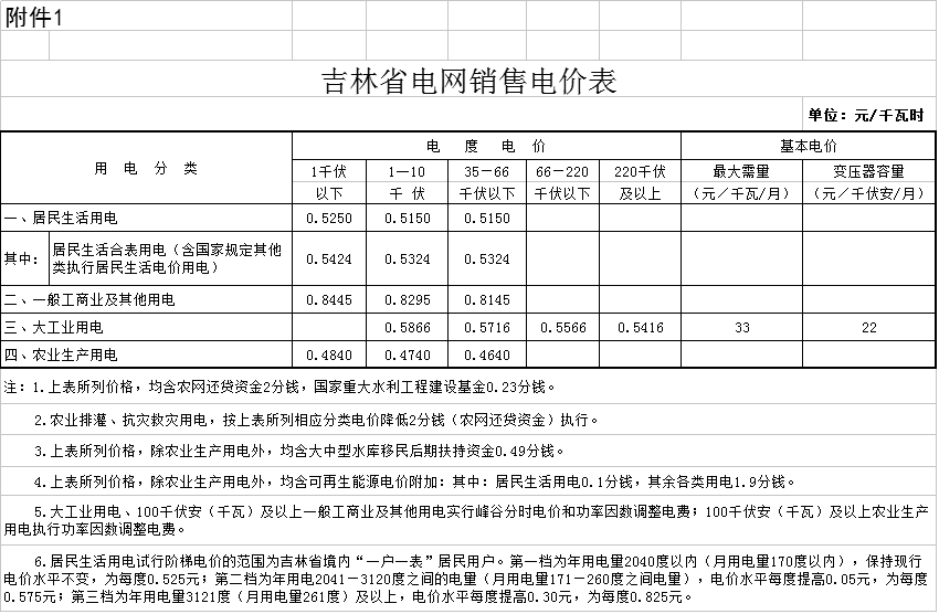 降0.85分！吉林第三批降電價(jià)