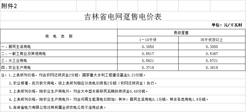 降0.85分！吉林第三批降電價(jià)