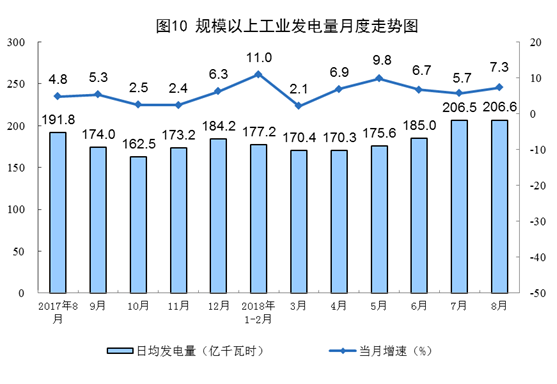 8月太陽能發(fā)電增長12.2% 加快1.3個百分點(diǎn)