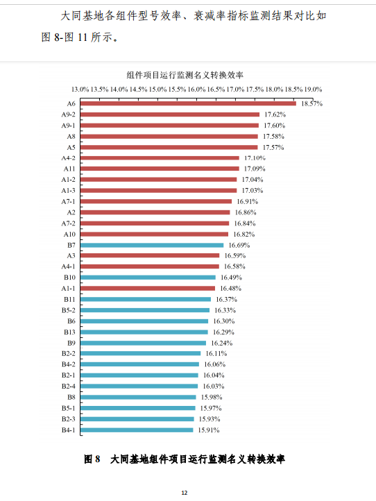 大同一期光伏發(fā)電應(yīng)用領(lǐng)跑基地運(yùn)行監(jiān)測(cè)月報(bào)（11月）