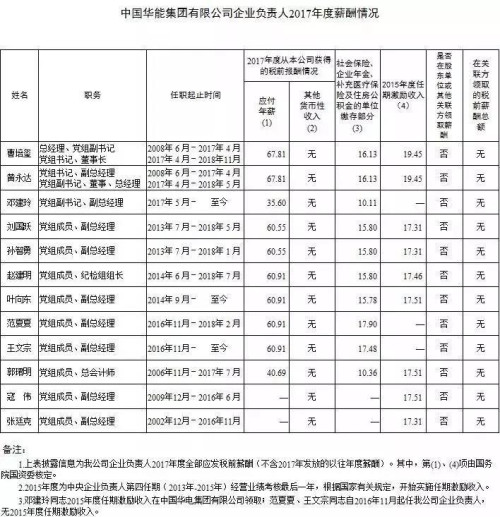 7大電力央企高層工資曝光，舒印彪、孟振平等大佬誰(shuí)年薪最高？