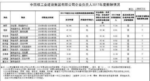 7大電力央企高層工資曝光，舒印彪、孟振平等大佬誰(shuí)年薪最高？