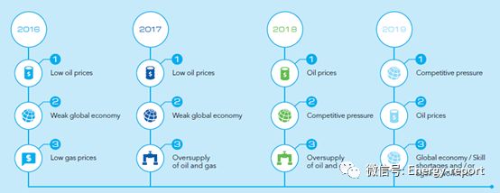 全球油氣行業(yè)2019展望
