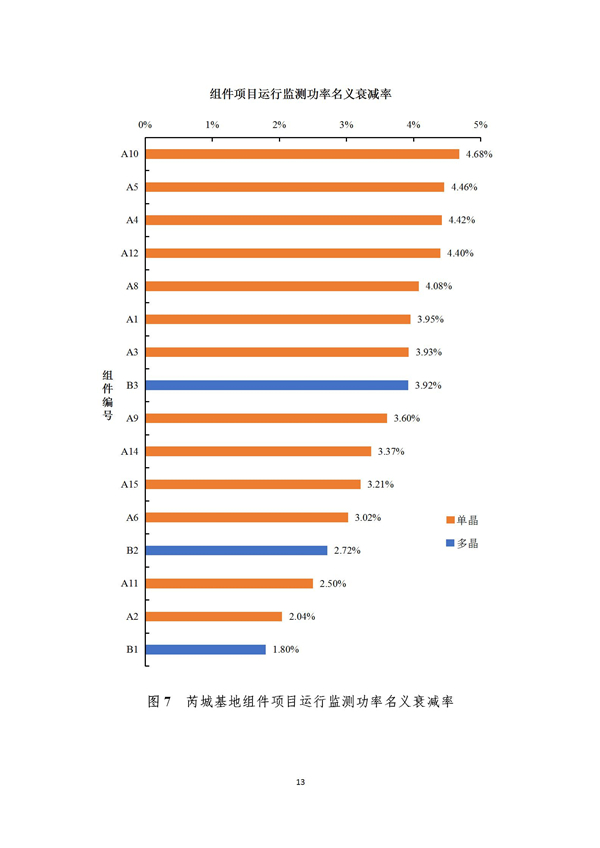 芮城光伏發(fā)電領(lǐng)跑基地監(jiān)測月報（2019年1月）