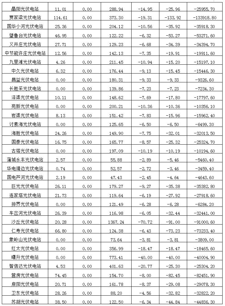 2018年12月陜西電網(wǎng)“兩個細(xì)則”考核補償情況（光伏篇）