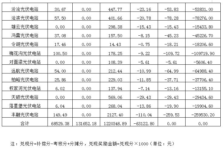 2018年12月陜西電網(wǎng)“兩個細(xì)則”考核補償情況（光伏篇）